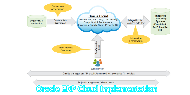 What is Oracle ERP cloud implementation?